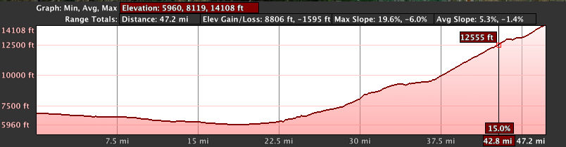 Pikes Peak Trip Elevation Map