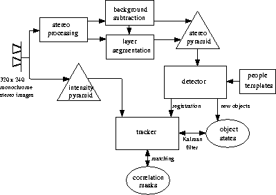 \begin{figure}\begin{center}
\psadobepercent{52}{/home2/beymer/papers/iccv99/figures/overview2.eps}
\end{center} \end{figure}