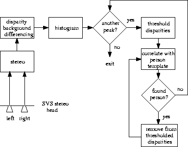\begin{figure}\begin{center}
\psadobepercent{60}{/home2/beymer/papers/iccv99/figures/detect.eps}
\end{center} \end{figure}